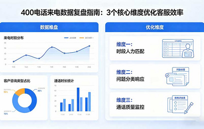 400电话来电数据复盘指南：3个核心维度优化客服效率