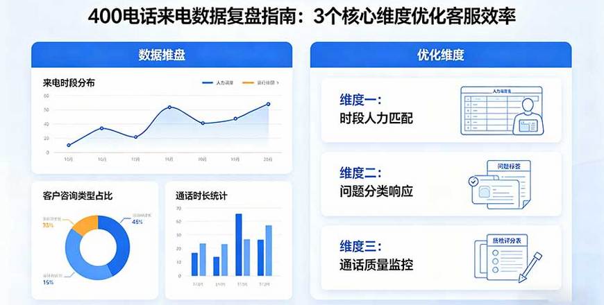 400电话来电数据复盘指南：3个核心维度优化客服效率