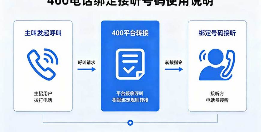 400电话绑定接听号使用说明